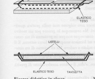 sopra la tavoletta due listelli attaccati, un elastico li collega passando al di sotto della tavoletta