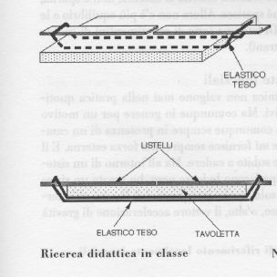 sopra la tavoletta due listelli attaccati, un elastico li collega passando al di sotto della tavoletta
