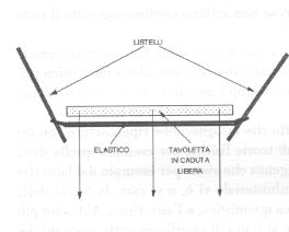 Durante la caduta i due listelli divergono via