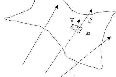 flusso di un vettore attraverso una superficie qualunque