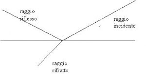 schema raggio di luce riflessione-rifrazione